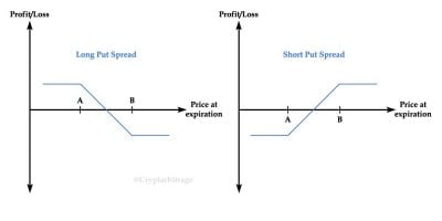 Multi-leg Options Positions (Part 2 - Call Spreads and Put Spreads ...