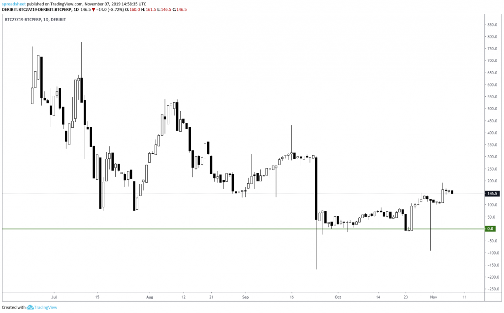 Deribit Futures Premium Charts Using Trading View - Deribit Insights