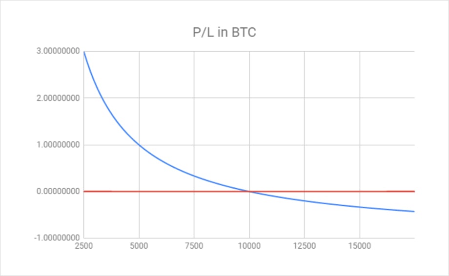 Hedging Usd Value By Shorting 1x Deribit Insights