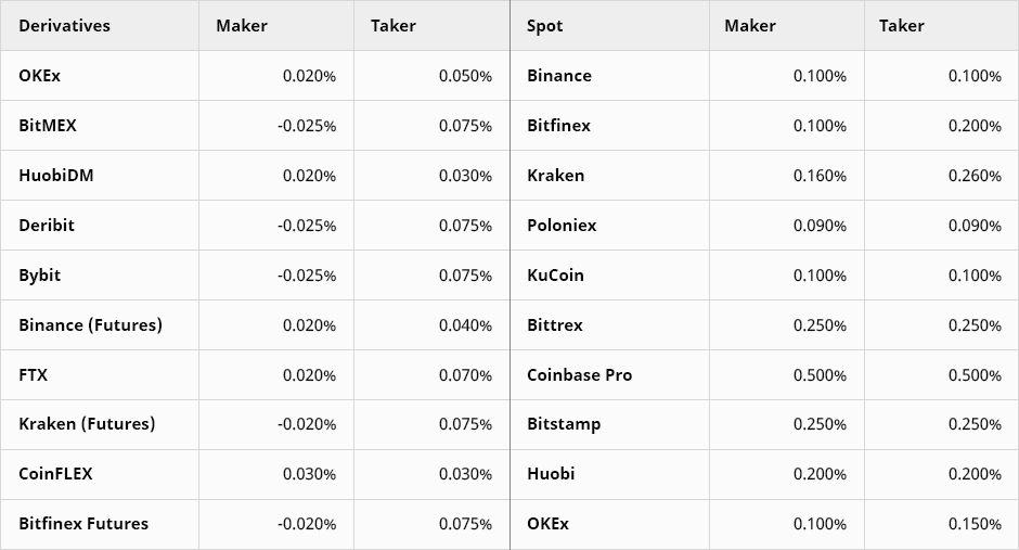 Maker & Taker Fees on Crypto Exchanges: A Market Structure Analysis ...