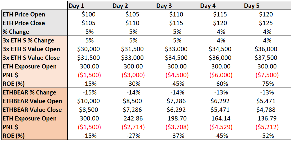 Leveraged Token Walkthrough [READ THIS]