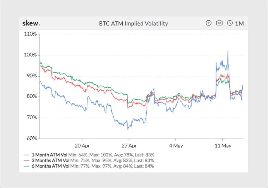 bitcoins volatility skew