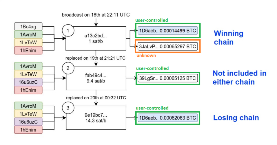 Was There A Bitcoin Double Spend On Jan 20 2021 Deribit Insights