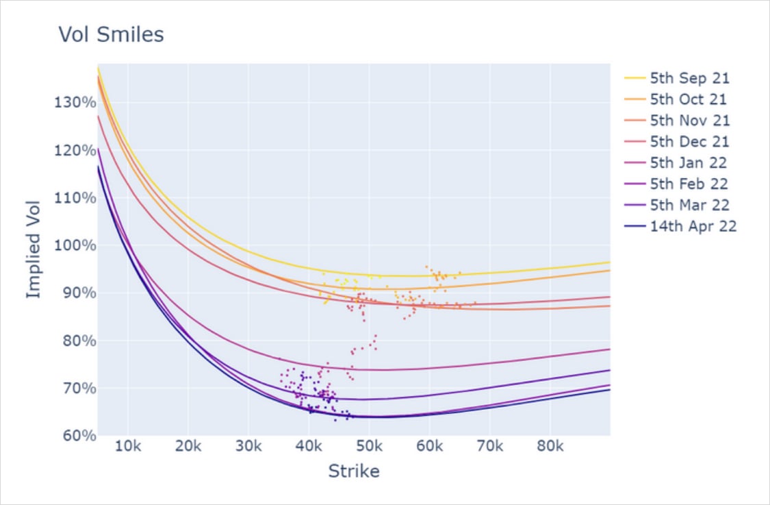 bitcoins volatility smile