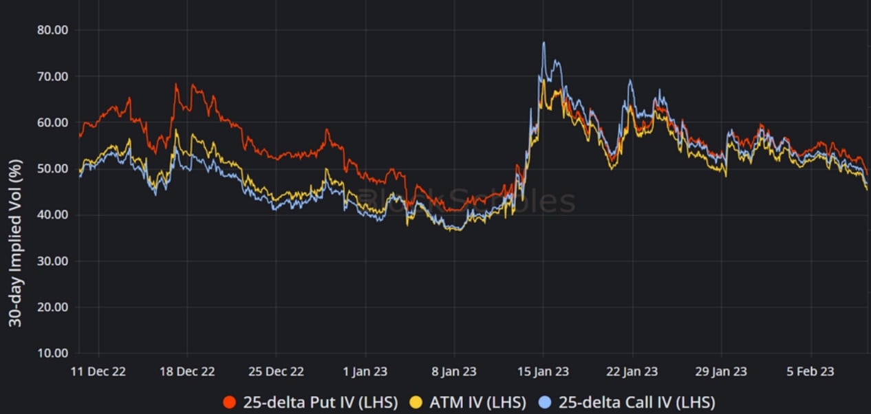 btc impled vol